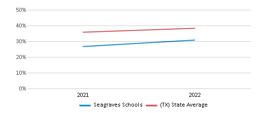 This chart displays the percentage of students that scored at or above 'proficient' levels in Science of Seagraves Schools and the percentage of public school students that scored at or above 'proficient' levels in Science of public schools in Texas by year, with the latest 2021-22 school year data. This chart displays the percentage of students that scored at or above 'proficient' levels in Science of Seagraves Schools and the percentage of public school students that scored at or above 'proficient' levels in Science of public schools in Texas by year, with the latest 2021-22 school year data.