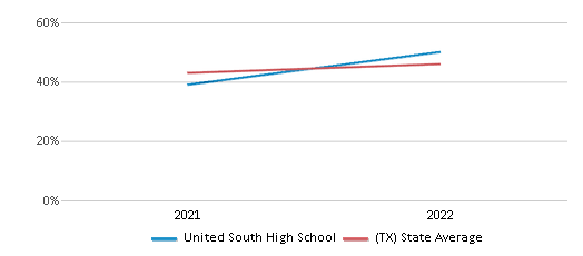 This chart displays the percentage of students that scored at or above 'proficient' levels in Science of United South High School and the percentage of public school students that scored at or above 'proficient' levels in Science of public schools in Texas by year, with the latest 2021-22 school year data. This chart displays the percentage of students that scored at or above 'proficient' levels in Science of United South High School and the percentage of public school students that scored at or above 'proficient' levels in Science of public schools in Texas by year, with the latest 2021-22 school year data.