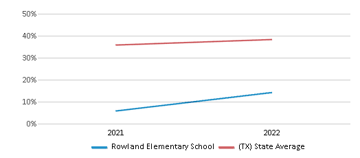 This chart displays the percentage of students that scored at or above 'proficient' levels in Science of Rowland Elementary School and the percentage of public school students that scored at or above 'proficient' levels in Science of public schools in Texas by year, with the latest 2021-22 school year data. This chart displays the percentage of students that scored at or above 'proficient' levels in Science of Rowland Elementary School and the percentage of public school students that scored at or above 'proficient' levels in Science of public schools in Texas by year, with the latest 2021-22 school year data.