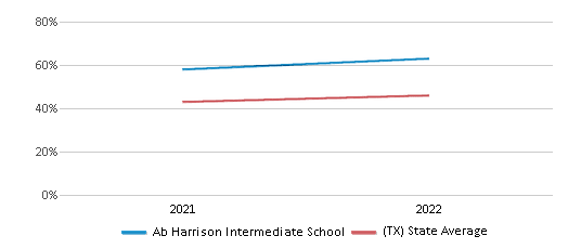 This chart displays the percentage of students that scored at or above 'proficient' levels in Science of Ab Harrison Intermediate School and the percentage of public school students that scored at or above 'proficient' levels in Science of public schools in Texas by year, with the latest 2021-22 school year data. This chart displays the percentage of students that scored at or above 'proficient' levels in Science of Ab Harrison Intermediate School and the percentage of public school students that scored at or above 'proficient' levels in Science of public schools in Texas by year, with the latest 2021-22 school year data.