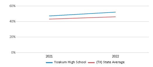 This chart displays the percentage of students that scored at or above 'proficient' levels in Science of Yoakum High School and the percentage of public school students that scored at or above 'proficient' levels in Science of public schools in Texas by year, with the latest 2021-22 school year data. This chart displays the percentage of students that scored at or above 'proficient' levels in Science of Yoakum High School and the percentage of public school students that scored at or above 'proficient' levels in Science of public schools in Texas by year, with the latest 2021-22 school year data.