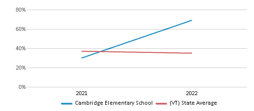 This chart displays the percentage of students that scored at or above 'proficient' levels in Science of Cambridge Elementary School and the percentage of public school students that scored at or above 'proficient' levels in Science of public schools in Vermont by year, with the latest 2021-22 school year data. This chart displays the percentage of students that scored at or above 'proficient' levels in Science of Cambridge Elementary School and the percentage of public school students that scored at or above 'proficient' levels in Science of public schools in Vermont by year, with the latest 2021-22 school year data.