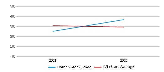This chart displays the percentage of students that scored at or above 'proficient' levels in Science of Dothan Brook School and the percentage of public school students that scored at or above 'proficient' levels in Science of public schools in Vermont by year, with the latest 2021-22 school year data. This chart displays the percentage of students that scored at or above 'proficient' levels in Science of Dothan Brook School and the percentage of public school students that scored at or above 'proficient' levels in Science of public schools in Vermont by year, with the latest 2021-22 school year data.