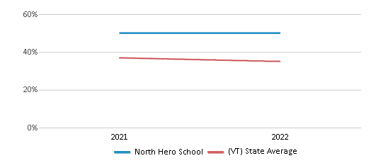 This chart displays the percentage of students that scored at or above 'proficient' levels in Science of North Hero School and the percentage of public school students that scored at or above 'proficient' levels in Science of public schools in Vermont by year, with the latest 2021-22 school year data. This chart displays the percentage of students that scored at or above 'proficient' levels in Science of North Hero School and the percentage of public school students that scored at or above 'proficient' levels in Science of public schools in Vermont by year, with the latest 2021-22 school year data.