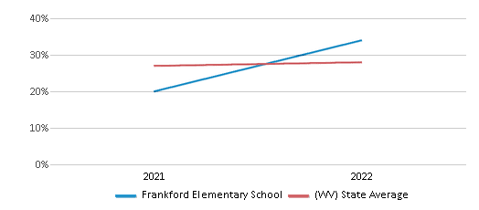 This chart displays the percentage of students that scored at or above 'proficient' levels in Science of Frankford Elementary School and the percentage of public school students that scored at or above 'proficient' levels in Science of public schools in West Virginia by year, with the latest 2021-22 school year data. This chart displays the percentage of students that scored at or above 'proficient' levels in Science of Frankford Elementary School and the percentage of public school students that scored at or above 'proficient' levels in Science of public schools in West Virginia by year, with the latest 2021-22 school year data.