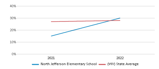 This chart displays the percentage of students that scored at or above 'proficient' levels in Science of North Jefferson Elementary School and the percentage of public school students that scored at or above 'proficient' levels in Science of public schools in West Virginia by year, with the latest 2021-22 school year data. This chart displays the percentage of students that scored at or above 'proficient' levels in Science of North Jefferson Elementary School and the percentage of public school students that scored at or above 'proficient' levels in Science of public schools in West Virginia by year, with the latest 2021-22 school year data.