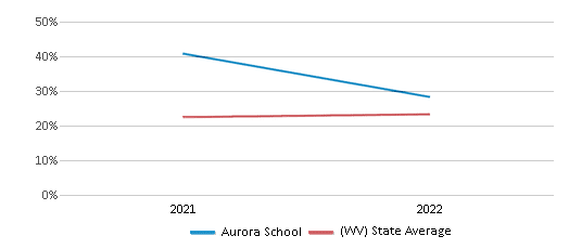This chart displays the percentage of students that scored at or above 'proficient' levels in Science of Aurora School and the percentage of public school students that scored at or above 'proficient' levels in Science of public schools in West Virginia by year, with the latest 2021-22 school year data. This chart displays the percentage of students that scored at or above 'proficient' levels in Science of Aurora School and the percentage of public school students that scored at or above 'proficient' levels in Science of public schools in West Virginia by year, with the latest 2021-22 school year data.