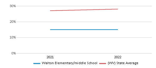 This chart displays the percentage of students that scored at or above 'proficient' levels in Science of Walton Elementary/middle School and the percentage of public school students that scored at or above 'proficient' levels in Science of public schools in West Virginia by year, with the latest 2021-22 school year data. This chart displays the percentage of students that scored at or above 'proficient' levels in Science of Walton Elementary/middle School and the percentage of public school students that scored at or above 'proficient' levels in Science of public schools in West Virginia by year, with the latest 2021-22 school year data.