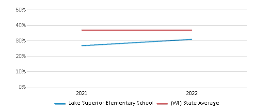 This chart displays the percentage of students that scored at or above 'proficient' levels in Science of Lake Superior Elementary School and the percentage of public school students that scored at or above 'proficient' levels in Science of public schools in Wisconsin by year, with the latest 2021-22 school year data. This chart displays the percentage of students that scored at or above 'proficient' levels in Science of Lake Superior Elementary School and the percentage of public school students that scored at or above 'proficient' levels in Science of public schools in Wisconsin by year, with the latest 2021-22 school year data.