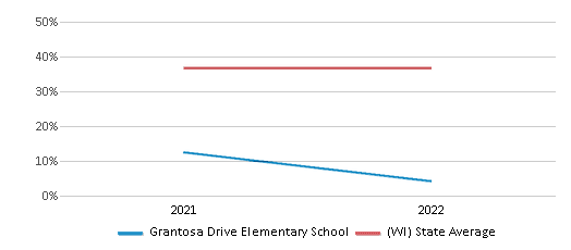 This chart displays the percentage of students that scored at or above 'proficient' levels in Science of Grantosa Drive Elementary School and the percentage of public school students that scored at or above 'proficient' levels in Science of public schools in Wisconsin by year, with the latest 2021-22 school year data. This chart displays the percentage of students that scored at or above 'proficient' levels in Science of Grantosa Drive Elementary School and the percentage of public school students that scored at or above 'proficient' levels in Science of public schools in Wisconsin by year, with the latest 2021-22 school year data.