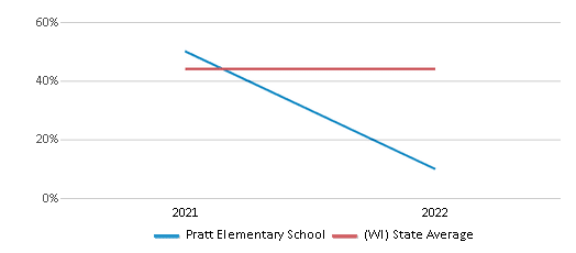 This chart displays the percentage of students that scored at or above 'proficient' levels in Science of Pratt Elementary School and the percentage of public school students that scored at or above 'proficient' levels in Science of public schools in Wisconsin by year, with the latest 2021-22 school year data. This chart displays the percentage of students that scored at or above 'proficient' levels in Science of Pratt Elementary School and the percentage of public school students that scored at or above 'proficient' levels in Science of public schools in Wisconsin by year, with the latest 2021-22 school year data.