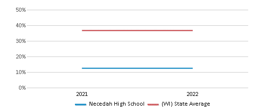 This chart displays the percentage of students that scored at or above 'proficient' levels in Science of Necedah High School and the percentage of public school students that scored at or above 'proficient' levels in Science of public schools in Wisconsin by year, with the latest 2021-22 school year data. This chart displays the percentage of students that scored at or above 'proficient' levels in Science of Necedah High School and the percentage of public school students that scored at or above 'proficient' levels in Science of public schools in Wisconsin by year, with the latest 2021-22 school year data.
