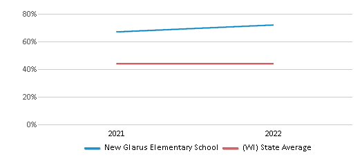 This chart displays the percentage of students that scored at or above 'proficient' levels in Science of New Glarus Elementary School and the percentage of public school students that scored at or above 'proficient' levels in Science of public schools in Wisconsin by year, with the latest 2021-22 school year data. This chart displays the percentage of students that scored at or above 'proficient' levels in Science of New Glarus Elementary School and the percentage of public school students that scored at or above 'proficient' levels in Science of public schools in Wisconsin by year, with the latest 2021-22 school year data.