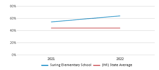 This chart displays the percentage of students that scored at or above 'proficient' levels in Science of Suring Elementary School and the percentage of public school students that scored at or above 'proficient' levels in Science of public schools in Wisconsin by year, with the latest 2021-22 school year data. This chart displays the percentage of students that scored at or above 'proficient' levels in Science of Suring Elementary School and the percentage of public school students that scored at or above 'proficient' levels in Science of public schools in Wisconsin by year, with the latest 2021-22 school year data.