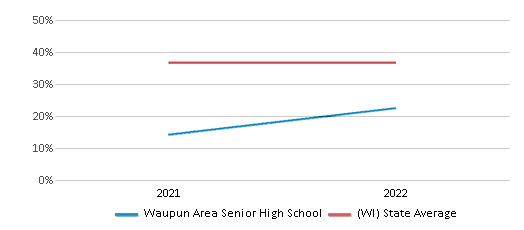 This chart displays the percentage of students that scored at or above 'proficient' levels in Science of Waupun Area Senior High School and the percentage of public school students that scored at or above 'proficient' levels in Science of public schools in Wisconsin by year, with the latest 2021-22 school year data. This chart displays the percentage of students that scored at or above 'proficient' levels in Science of Waupun Area Senior High School and the percentage of public school students that scored at or above 'proficient' levels in Science of public schools in Wisconsin by year, with the latest 2021-22 school year data.