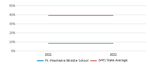 This chart displays the percentage of students that scored at or above 'proficient' levels in Science of Ft. Washakie Middle School and the percentage of public school students that scored at or above 'proficient' levels in Science of public schools in Wyoming by year, with the latest 2021-22 school year data. This chart displays the percentage of students that scored at or above 'proficient' levels in Science of Ft. Washakie Middle School and the percentage of public school students that scored at or above 'proficient' levels in Science of public schools in Wyoming by year, with the latest 2021-22 school year data.