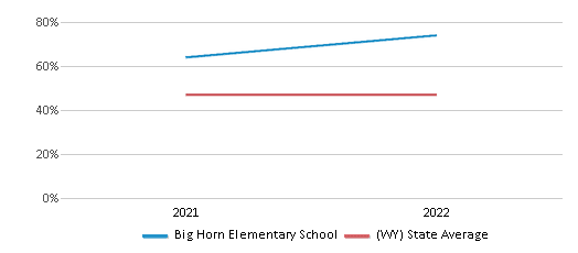 This chart displays the percentage of students that scored at or above 'proficient' levels in Science of Big Horn Elementary School and the percentage of public school students that scored at or above 'proficient' levels in Science of public schools in Wyoming by year, with the latest 2021-22 school year data. This chart displays the percentage of students that scored at or above 'proficient' levels in Science of Big Horn Elementary School and the percentage of public school students that scored at or above 'proficient' levels in Science of public schools in Wyoming by year, with the latest 2021-22 school year data.
