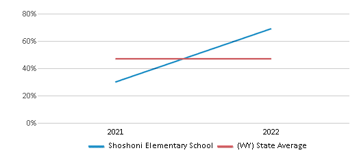 This chart displays the percentage of students that scored at or above 'proficient' levels in Science of Shoshoni Elementary School and the percentage of public school students that scored at or above 'proficient' levels in Science of public schools in Wyoming by year, with the latest 2021-22 school year data. This chart displays the percentage of students that scored at or above 'proficient' levels in Science of Shoshoni Elementary School and the percentage of public school students that scored at or above 'proficient' levels in Science of public schools in Wyoming by year, with the latest 2021-22 school year data.