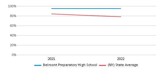 This chart displays the percentage of students that scored at or above 'proficient' levels in Science of Belmont Preparatory High School and the percentage of public school students that scored at or above 'proficient' levels in Science of public schools in New York by year, with the latest 2021-22 school year data. This chart displays the percentage of students that scored at or above 'proficient' levels in Science of Belmont Preparatory High School and the percentage of public school students that scored at or above 'proficient' levels in Science of public schools in New York by year, with the latest 2021-22 school year data.