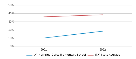 This chart displays the percentage of students that scored at or above 'proficient' levels in Science of Wilhelmina Delco Elementary School and the percentage of public school students that scored at or above 'proficient' levels in Science of public schools in Texas by year, with the latest 2021-22 school year data. This chart displays the percentage of students that scored at or above 'proficient' levels in Science of Wilhelmina Delco Elementary School and the percentage of public school students that scored at or above 'proficient' levels in Science of public schools in Texas by year, with the latest 2021-22 school year data.