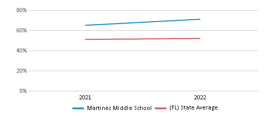 This chart displays the percentage of students that scored at or above 'proficient' levels in Science of Martinez Middle School and the percentage of public school students that scored at or above 'proficient' levels in Science of public schools in Florida by year, with the latest 2021-22 school year data. This chart displays the percentage of students that scored at or above 'proficient' levels in Science of Martinez Middle School and the percentage of public school students that scored at or above 'proficient' levels in Science of public schools in Florida by year, with the latest 2021-22 school year data.