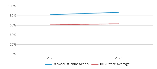 This chart displays the percentage of students that scored at or above 'proficient' levels in Science of Moyock Middle School and the percentage of public school students that scored at or above 'proficient' levels in Science of public schools in North Carolina by year, with the latest 2021-22 school year data. This chart displays the percentage of students that scored at or above 'proficient' levels in Science of Moyock Middle School and the percentage of public school students that scored at or above 'proficient' levels in Science of public schools in North Carolina by year, with the latest 2021-22 school year data.