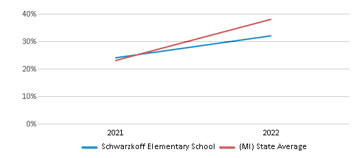 This chart displays the percentage of students that scored at or above 'proficient' levels in Science of Schwarzkoff Elementary School and the percentage of public school students that scored at or above 'proficient' levels in Science of public schools in Michigan by year, with the latest 2021-22 school year data. This chart displays the percentage of students that scored at or above 'proficient' levels in Science of Schwarzkoff Elementary School and the percentage of public school students that scored at or above 'proficient' levels in Science of public schools in Michigan by year, with the latest 2021-22 school year data.
