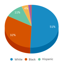 This chart displays the percentage breakdown of public school students of all ethnic groups in Alabama. This chart displays the percentage breakdown of public school students of all ethnic groups in Alabama.