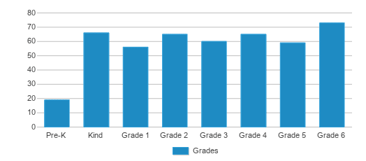 This chart displays the students of Pleasant Valley Elementary School by grade. This chart displays the students of Pleasant Valley Elementary School by grade.