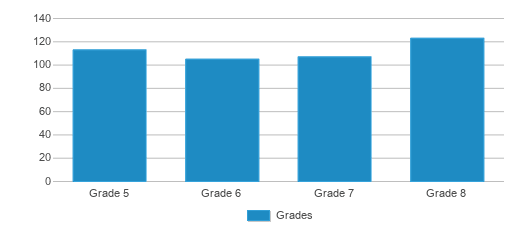 This chart displays the students of Eclectic Middle School by grade. This chart displays the students of Eclectic Middle School by grade.