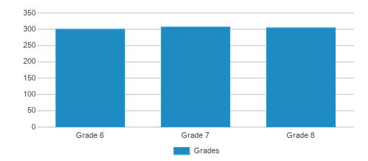 This chart displays the students of Athens Middle School by grade. This chart displays the students of Athens Middle School by grade.