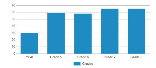This chart displays the students of Bankhead Middle School by grade. This chart displays the students of Bankhead Middle School by grade.