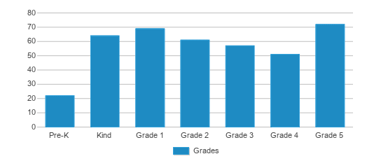 This chart displays the students of Grantswood Community School by grade. This chart displays the students of Grantswood Community School by grade.