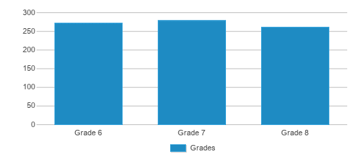 This chart displays the students of Katherine H Hankins Middle School by grade. This chart displays the students of Katherine H Hankins Middle School by grade.