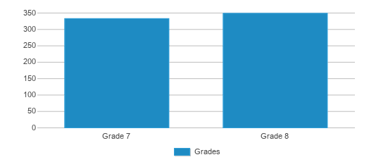 This chart displays the students of Oaks Middle School by grade. This chart displays the students of Oaks Middle School by grade.