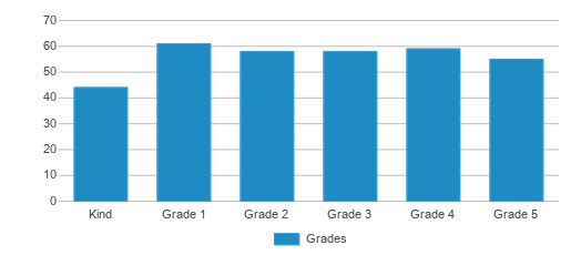 This chart displays the students of Tamalpais Valley Elementary School by grade. This chart displays the students of Tamalpais Valley Elementary School by grade.