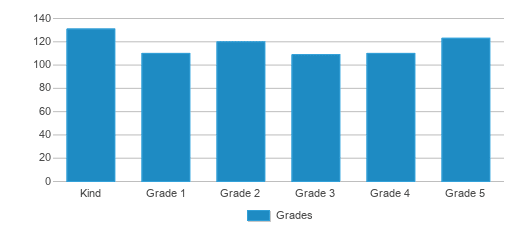 This chart displays the students of Armada Elementary School by grade. This chart displays the students of Armada Elementary School by grade.
