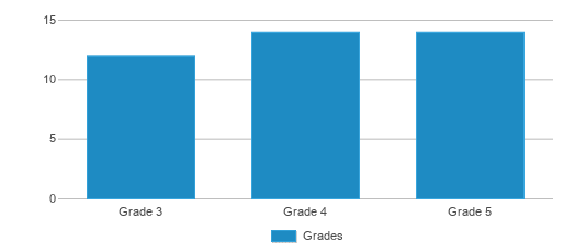 This chart displays the students of Charles F. Brown Elementary School by grade. This chart displays the students of Charles F. Brown Elementary School by grade.
