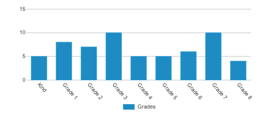 This chart displays the students of Paradise Elementary School by grade. This chart displays the students of Paradise Elementary School by grade.