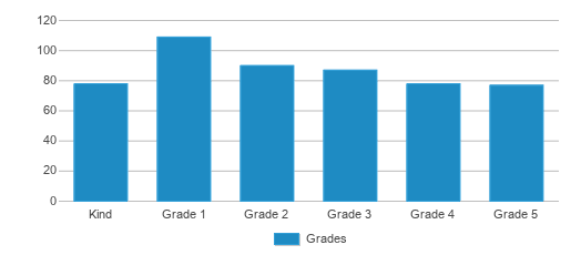 This chart displays the students of Major Lynn Mokler by grade. This chart displays the students of Major Lynn Mokler by grade.
