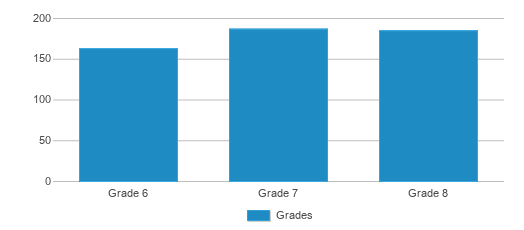 This chart displays the students of Paramount Park Middle School by grade. This chart displays the students of Paramount Park Middle School by grade.