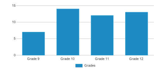 This chart displays the students of Princeton High School by grade. This chart displays the students of Princeton High School by grade.