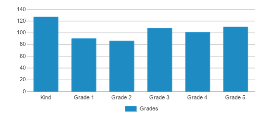 This chart displays the students of Dr. Ernest Garcia Elementary School by grade. This chart displays the students of Dr. Ernest Garcia Elementary School by grade.