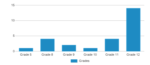 This chart displays the students of River Delta High/elementary (Alternative) by grade. This chart displays the students of River Delta High/elementary (Alternative) by grade.