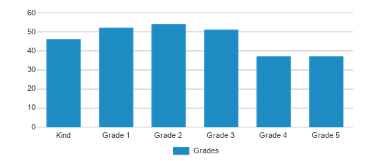 This chart displays the students of Grissom Elementary School by grade. This chart displays the students of Grissom Elementary School by grade.