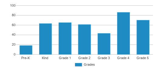 This chart displays the students of Hoover Elementary School by grade. This chart displays the students of Hoover Elementary School by grade.
