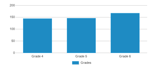 This chart displays the students of Maxwell Intermediate School by grade. This chart displays the students of Maxwell Intermediate School by grade.