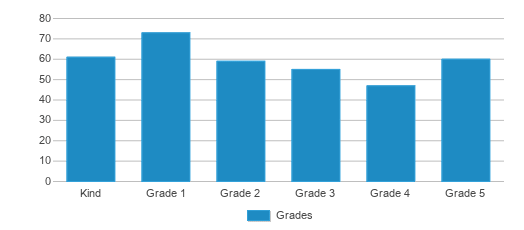 This chart displays the students of Southeast Elementary School by grade. This chart displays the students of Southeast Elementary School by grade.