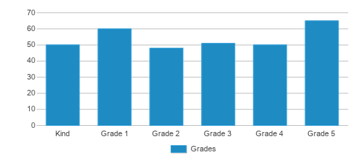 This chart displays the students of Mary Helen Guest Elementary School by grade. This chart displays the students of Mary Helen Guest Elementary School by grade.