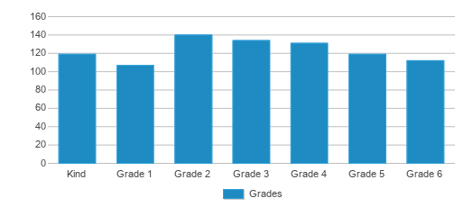 This chart displays the students of Thomas Edison Elementary School by grade. This chart displays the students of Thomas Edison Elementary School by grade.